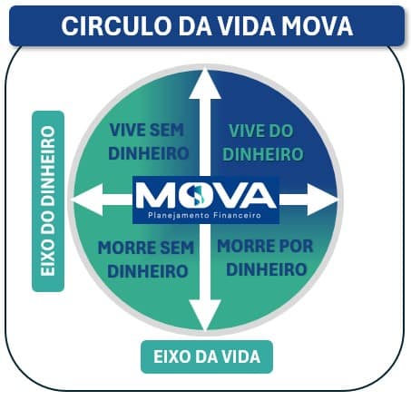 Circulo da Vida, Vive sem Dinheiro, Vive do Dinheiro, Morre sem Dinheiro, Morre Por Dinheiro